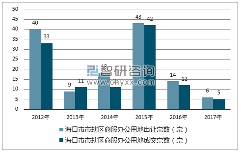 2012-2017年海口市市辖区商服办公用地出让宗数及成交宗数