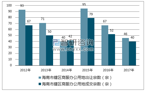 2012-2017年海南市辖区商服办公用地出让宗数及成交宗数