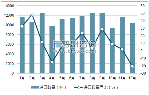 2017年1-12月中国聚酯纤维长丝（缝纫线除外）进口数量统计图
