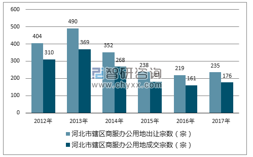 2012-2017年河北市辖区商服办公用地出让宗数及成交宗数