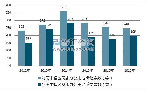 2012-2017年河南市辖区商服办公用地出让宗数及成交宗数