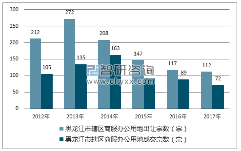 2012-2017年黑龙江市辖区商服办公用地出让宗数及成交宗数