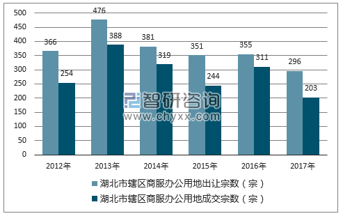 2012-2017年湖北市辖区商服办公用地出让宗数及成交宗数