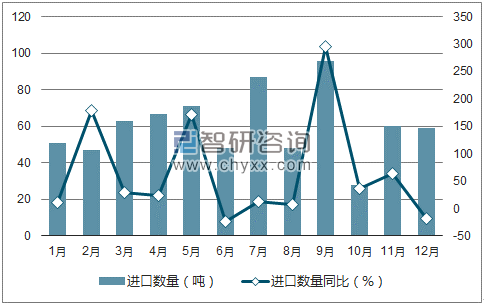 2017年1-12月中国抗菌素 (制剂除外)进口数量统计图