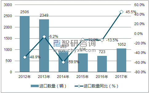 2012-2017年中国10座至29座的客车进口数量统计图