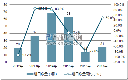 2012-2017年中国30座及以上的客车进口数量统计图
