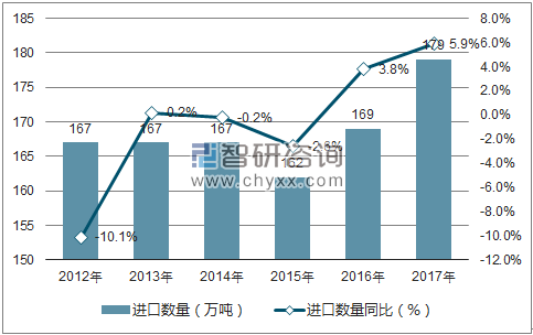 2012-2017年中国ABS树脂进口数量统计图