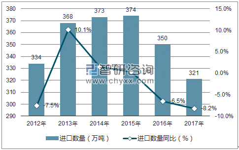 2012-2017年中国苯乙烯进口数量统计图