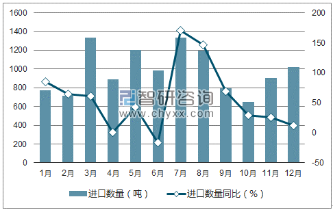 2017年1-12月中国空气调节器进口数量统计图