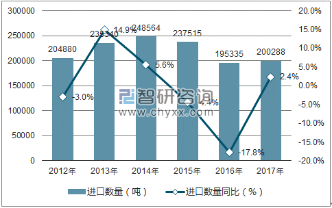 2012-2017年中国玻璃纤维及其制品进口数量统计图