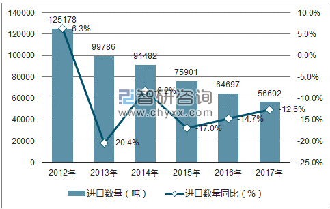 2012-2017年中国材料技术进口数量统计图