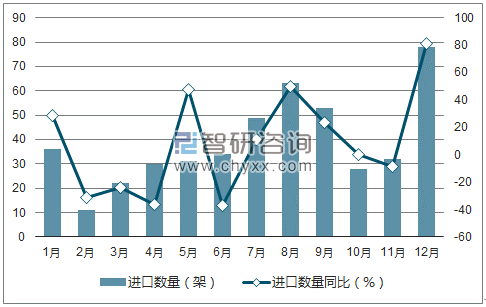 2017年1-12月中国空载重量超过2吨的飞机进口数量统计图