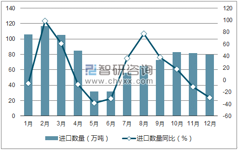 2017年1-12月中国冷冻机和制冷设备进口数量统计图