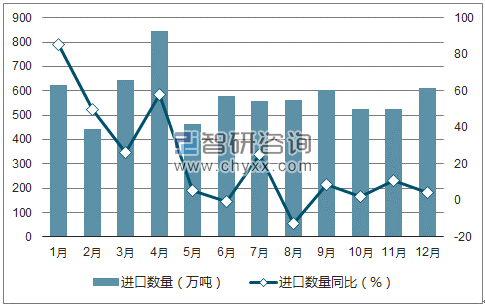 2017年1-12月中国炼焦煤进口数量统计图