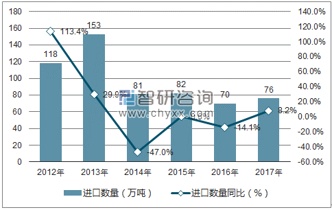 2012-2017年中国菜子油和芥子油进口数量统计图