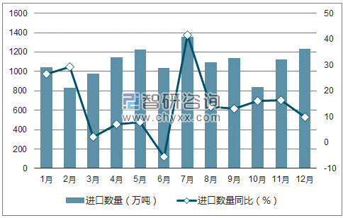 2017年1-12月中国粮食进口数量统计图