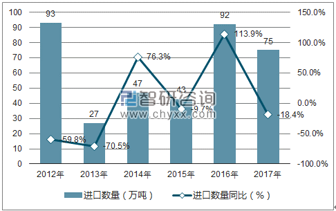2012-2017年中国柴油进口数量统计图