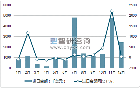 2017年1-12月中国硫酸钾进口金额统计图