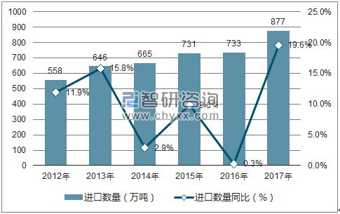 2012-2017年中国初级形状的聚乙烯进口数量统计图