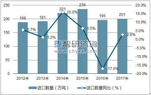 2012-2017年中国初级形状的聚酯进口数量统计图