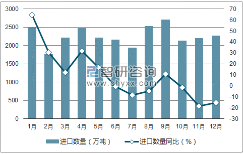 2017年1-12月中国煤及褐煤进口数量统计图