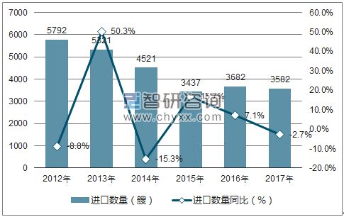 2012-2017年中国船舶进口数量统计图