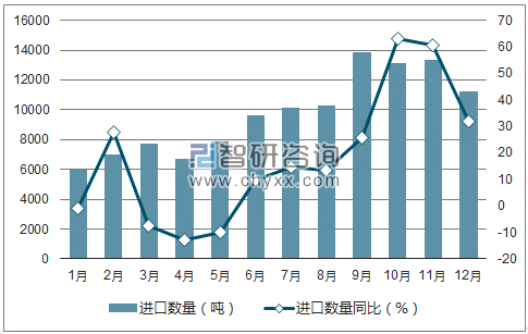 2017年1-12月中国美容化妆品及护肤品进口数量统计图