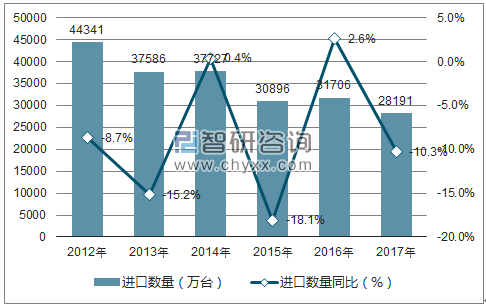 2012-2017年中国存储部件进口数量统计图