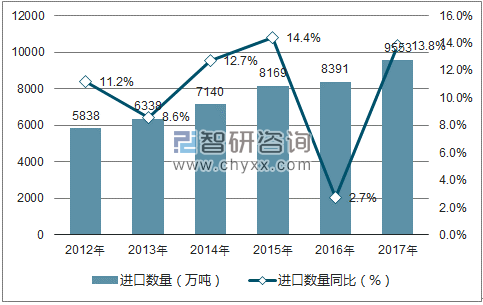 2012-2017年中国大豆进口数量统计图