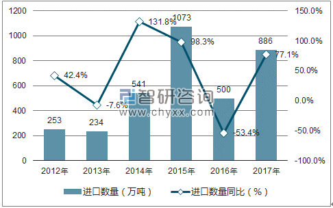 2012-2017年中国大麦进口数量统计图