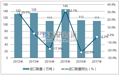 2012-2017年中国氮、磷、钾复合肥进口数量统计图