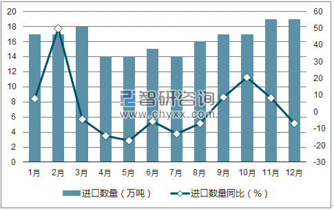 2017年1-12月中国棉纱线进口数量统计图