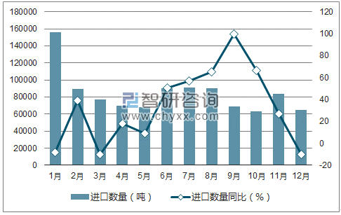 2017年1-12月中国奶粉进口数量统计图