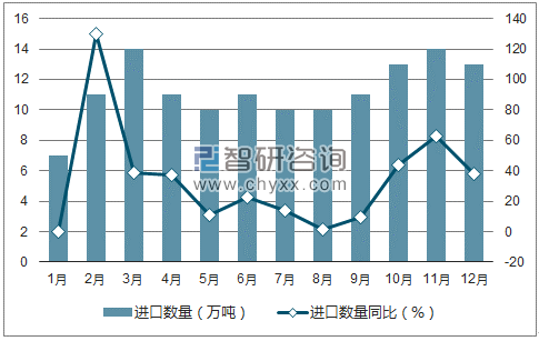 2017年1-12月中国牛皮纸进口数量统计图