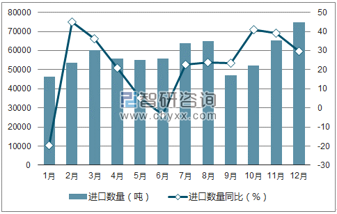 2017年1-12月中国牛肉进口数量统计图