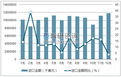 2017年1-12月中国农产品进口金额统计图