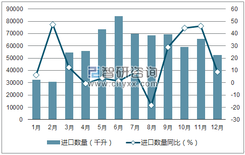 2017年1-12月中国啤酒进口数量统计图