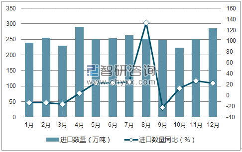 2017年1-12月中国气态天然气进口数量统计图