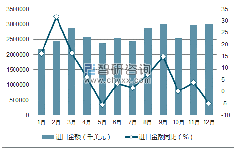 2017年1-12月中国汽车零配件进口金额统计图