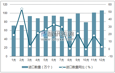 2017年1-12月中国铅酸蓄电池进口数量统计图