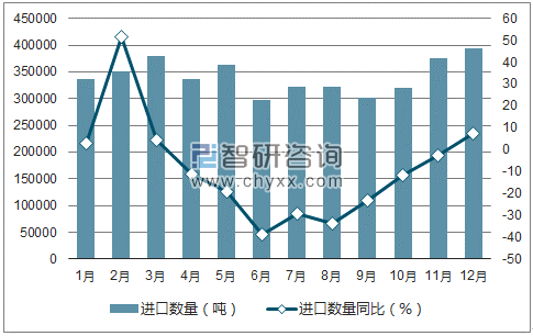 2017年1-12月中国肉及杂碎进口数量统计图