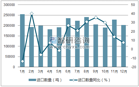 2017年1-12月中国乳品进口数量统计图