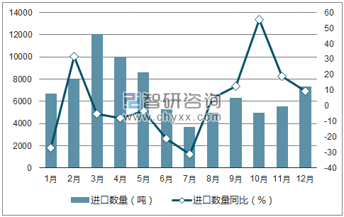 2017年1-12月中国杀虫剂、除草剂及类似品进口数量统计图