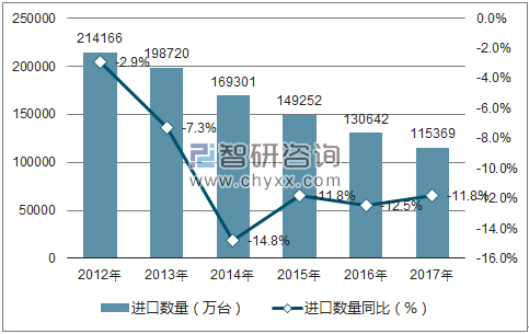 2012-2017年中国电动机及发电机进口数量统计图