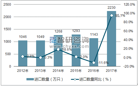 2012-2017年中国电动手表进口数量统计图
