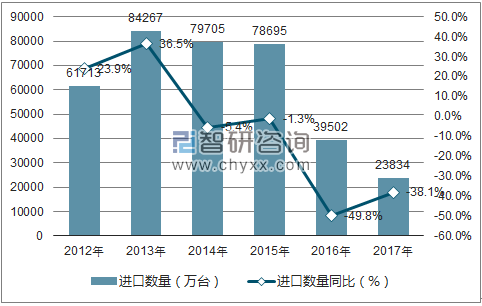 2012-2017年中国电视摄像机、数字照相机及视频摄录一体机进口数量统计图