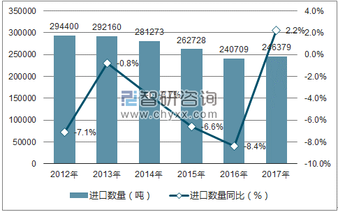 2012-2017年中国电线和电缆进口数量统计图