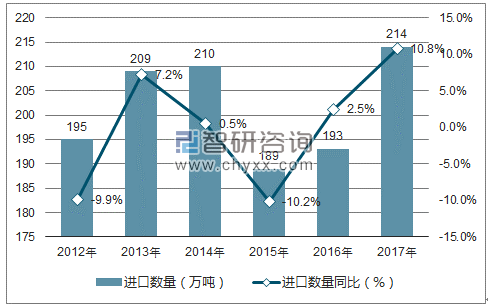 2012-2017年中国冻鱼进口数量统计图