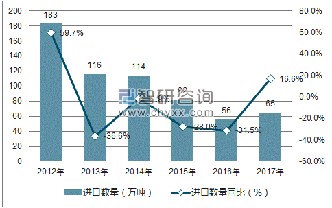 2012-2017年中国豆油进口数量统计图