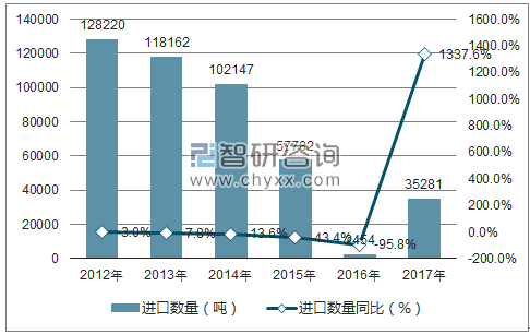 2012-2017年中国二醋酸纤维丝束进口数量统计图